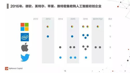 2017年度人工智能報告 7大行業深度應用與100家初創企業引領系統集成服務新浪潮